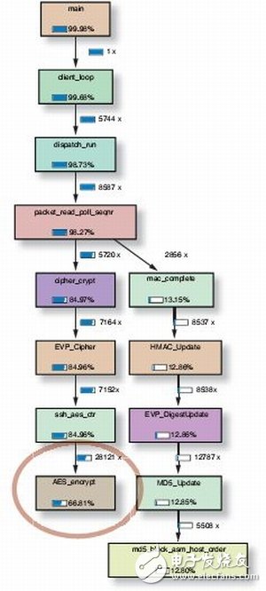圖1：在采用Valgrind工具的SCP傳輸中，AES加密占用三分之二的計算任務