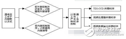 基于FPGA的CCD相機時序發生器
