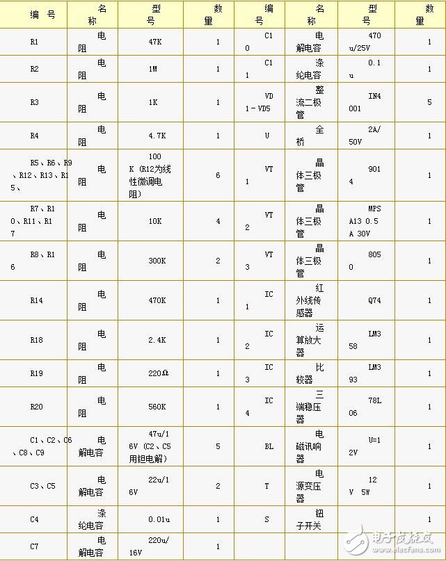 LM358內(nèi)部包括有兩個獨(dú)立的、高增益、內(nèi)部頻率補(bǔ)償?shù)碾p運(yùn)算放大器，適合于電源電壓范圍很寬的單電源使用，也適用于雙電源工作模式，在推薦的工作條件下，電源電流與電源電壓無關(guān)。它的使用范圍包括傳感放大器、直流增益模塊和其他所有可用單電源供電的使用運(yùn)算放大器的場合。