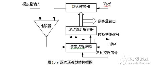 A/D轉換電路圖大全（五款A/D轉換電路設計原理圖詳解）