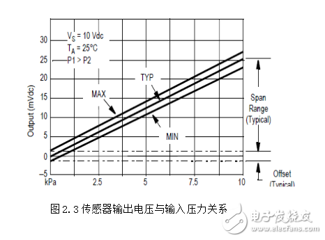 模擬PID調節器的設計