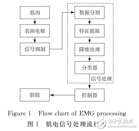 基于LDA分類器的模式識別方法