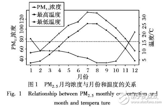 基于灰狼群智能最優化的神經網絡PM2.5濃度預測