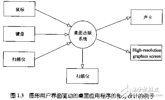 基于8051的時間觸發(fā)嵌入式系統(tǒng)的設(shè)計