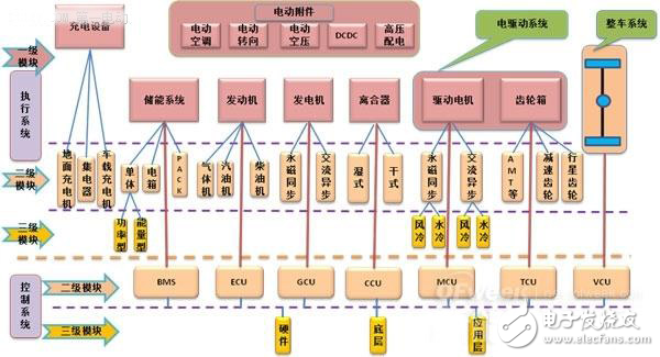 新能源汽車核心技術詳解：電池包和BMS、VCU、 MCU