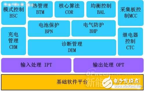 新能源汽車核心技術詳解：電池包和BMS、VCU、 MCU
