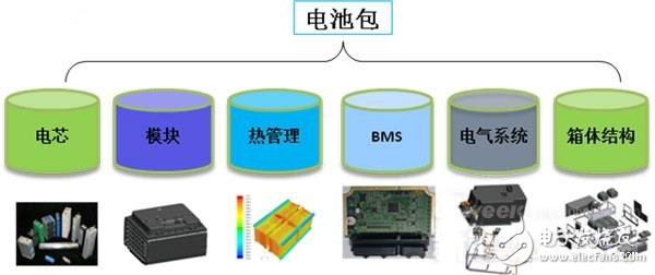 新能源汽車核心技術詳解：電池包和BMS、VCU、 MCU