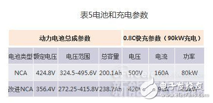 新能源汽車核心技術詳解：電池包和BMS、VCU、 MCU