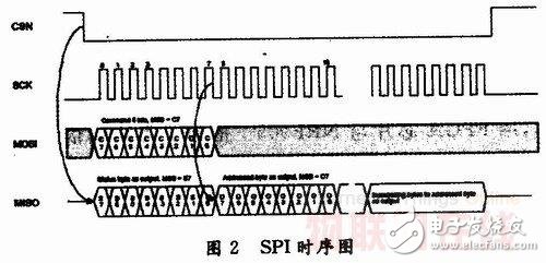 nRF24L01寄存器地址與說明