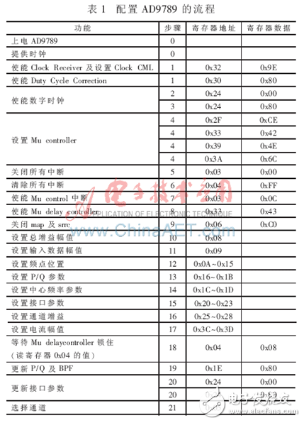 DVB-S射頻調制的FPGA實現