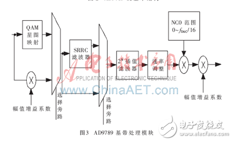 DVB-S射頻調制的FPGA實現