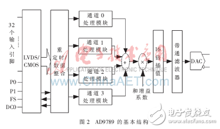 DVB-S射頻調制的FPGA實現