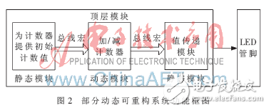 FPGA及動態可重構技術在軟件無線電中的應用