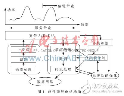 FPGA及動態可重構技術在軟件無線電中的應用