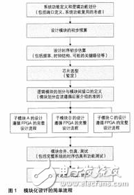 FPGA設(shè)計(jì)的基本原則、技巧與時(shí)序電路設(shè)計(jì)