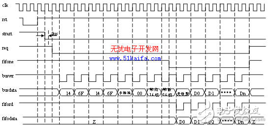 基于FPGA片上集成的高速FIFO實現緩存以及同步數據傳輸的應用