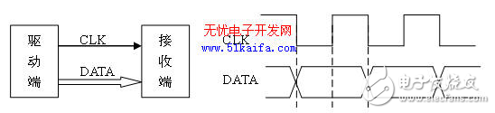 基于FPGA片上集成的高速FIFO實現緩存以及同步數據傳輸的應用