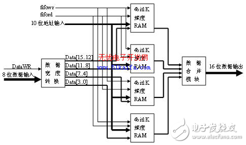 基于FPGA片上集成的高速FIFO實現緩存以及同步數據傳輸的應用