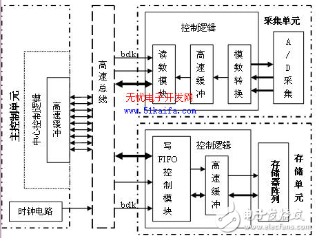 基于FPGA片上集成的高速FIFO實現緩存以及同步數據傳輸的應用