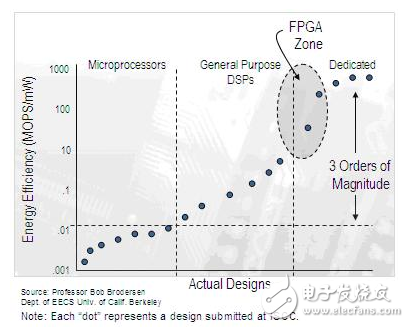 基于FPGA的強(qiáng)大且靈活的數(shù)字信號(hào)處理系統(tǒng)設(shè)計(jì)