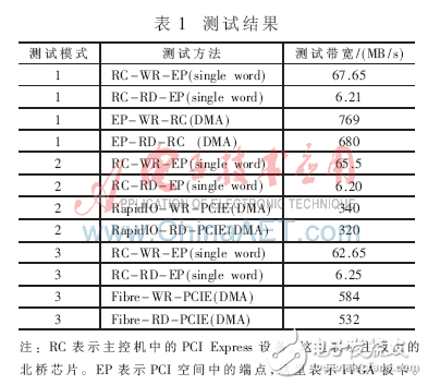 通過FPGA實現多種主流高速串行交換模塊研究設計