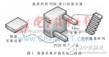 通過FPGA實現多種主流高速串行交換模塊研究設計