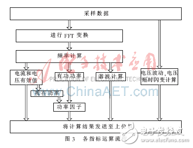 基于FPGA、DSP的電能質量監測裝置設計