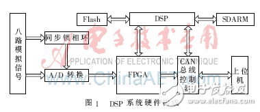 基于FPGA、DSP的電能質量監測裝置設計