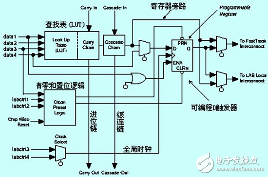 怎么樣才能解決FPGA中的競爭冒險問題？有以下方法！