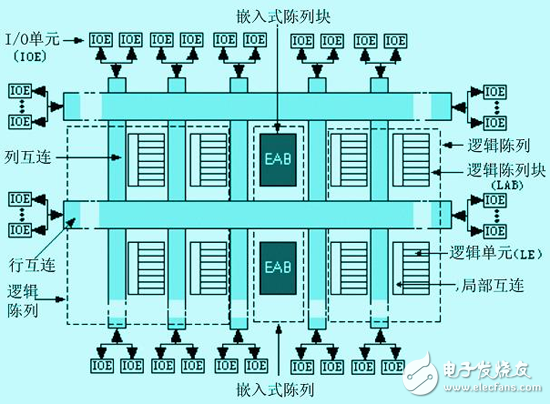 怎么樣才能解決FPGA中的競爭冒險問題？有以下方法！