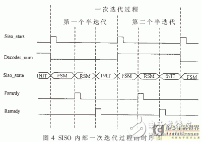 基于Turbo碼編譯碼算法的FPGA實現突發數據通信