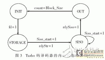 基于Turbo碼編譯碼算法的FPGA實現突發數據通信
