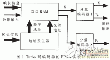 基于Turbo碼編譯碼算法的FPGA實現突發數據通信