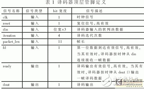 基于Turbo碼編譯碼算法的FPGA實現突發數據通信