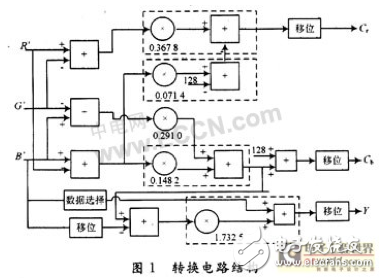 一種適合在FPGA上實現從RGB到YCbCr顏色空間轉換的新算法設計