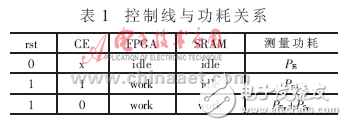控制線與所測得功耗關系