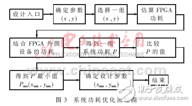 一種系統功耗優化方法
