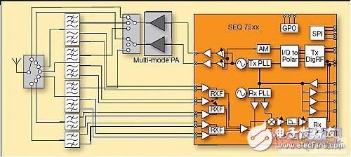 簡(jiǎn)化多模多頻帶3G手機(jī)的RF前端設(shè)計(jì)