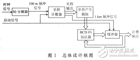 系統(tǒng)的總體設(shè)計(jì)框圖