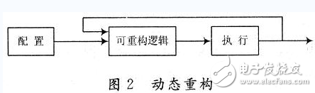 基于FPGA的動態(tài)可重構系統(tǒng)設計與實現(xiàn)