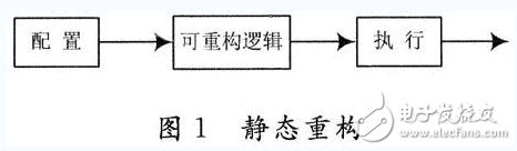 基于FPGA的動態(tài)可重構系統(tǒng)設計與實現(xiàn)