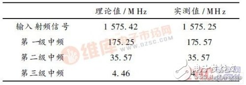 基于GP2010的移動GPS射頻前端設計