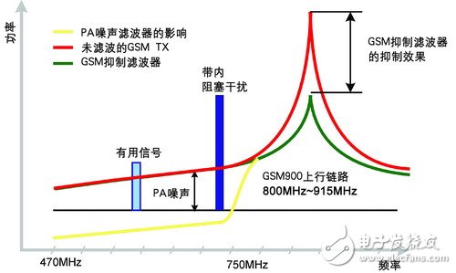移動電視射頻技術面臨的挑戰