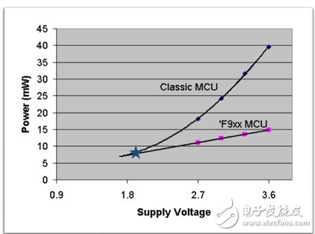 市面上典型的MCU與silicon-labs si10XX（集成F9XX MCU）功耗對比圖