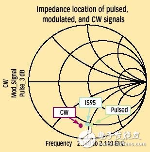 RF功率器件的設(shè)計及應(yīng)用