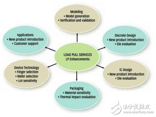 RF功率器件的設(shè)計及應(yīng)用