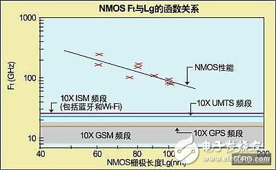 CMOS技術緩解了RF電路在SoC中的集成挑戰