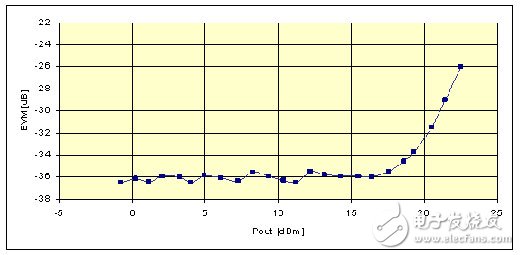 WiMAX技術領域的RF芯片組設計挑戰