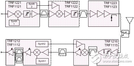 WiMAX技術領域的RF芯片組設計挑戰