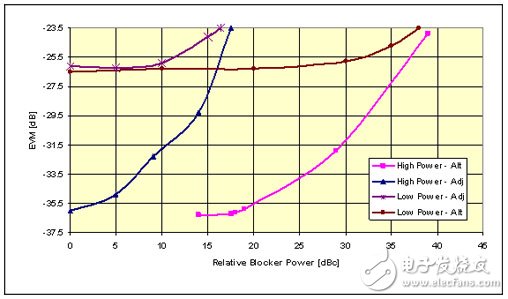 WiMAX技術領域的RF芯片組設計挑戰